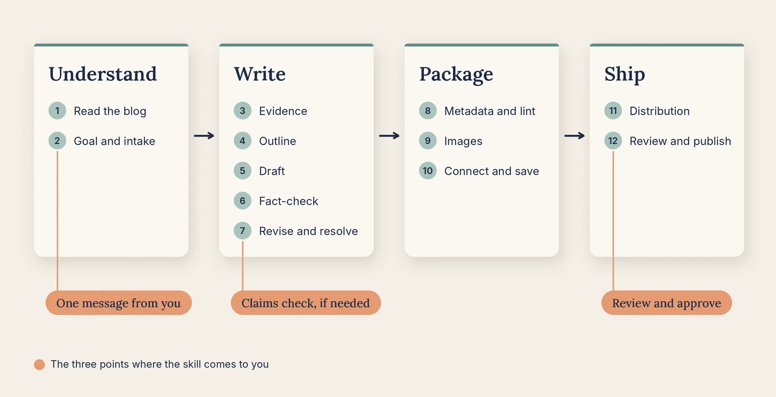 Diagram of the goodsender-blog workflow: twelve stages in four phases (Understand, Write, Package, Ship), with the three editorial points where you step in: one intake message, a claims check if needed, and the final review and approval