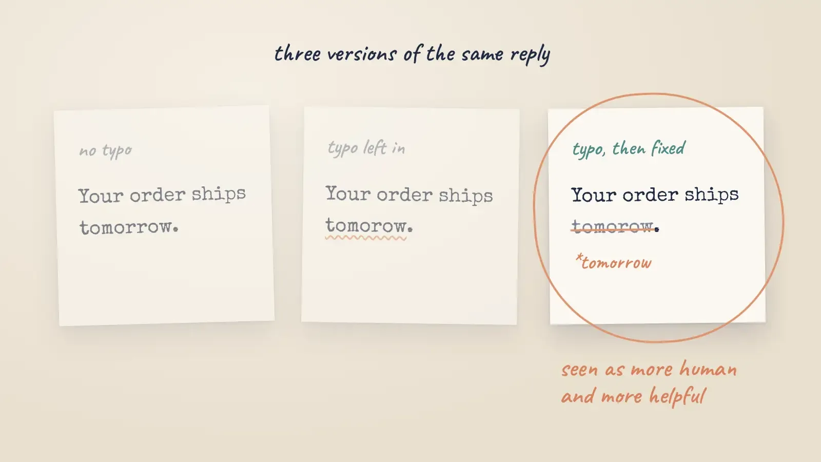 Illustration of three versions of the same chat reply: no typo, a typo left in, and a typo followed by a correction. The corrected one is circled with the note: seen as more human and more helpful.