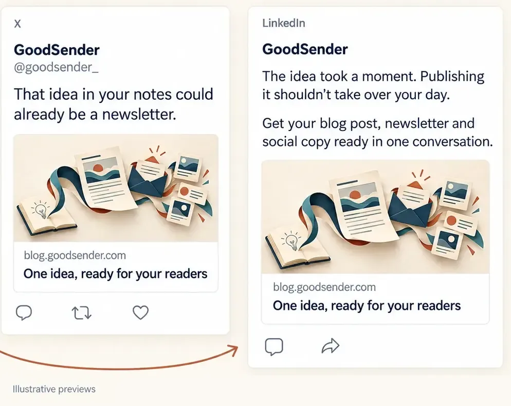 Illustrative previews of separate X and LinkedIn announcements for a GoodSender article, each with its own opening line, the cover image, title, and link.