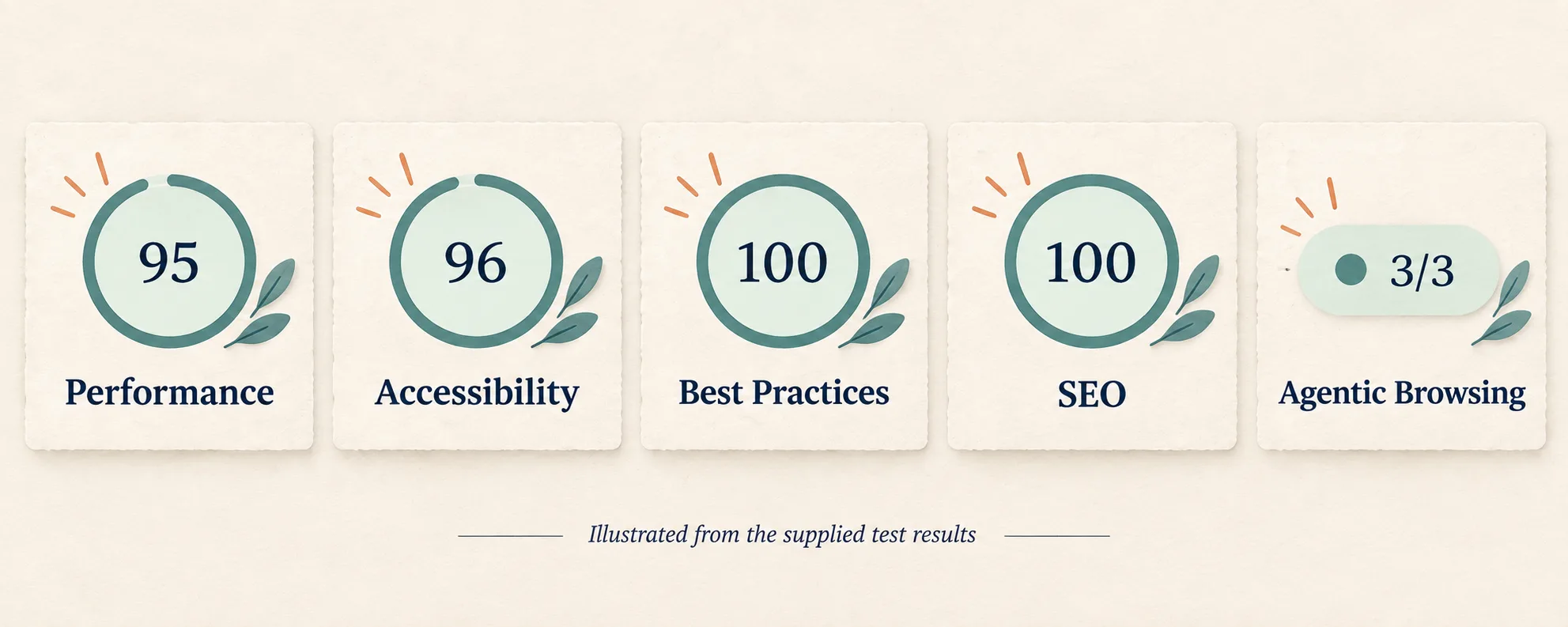 Test results for a GoodSender blog: Performance 95, Accessibility 96, Best Practices 100, SEO 100, and Agentic Browsing 3 out of 3.