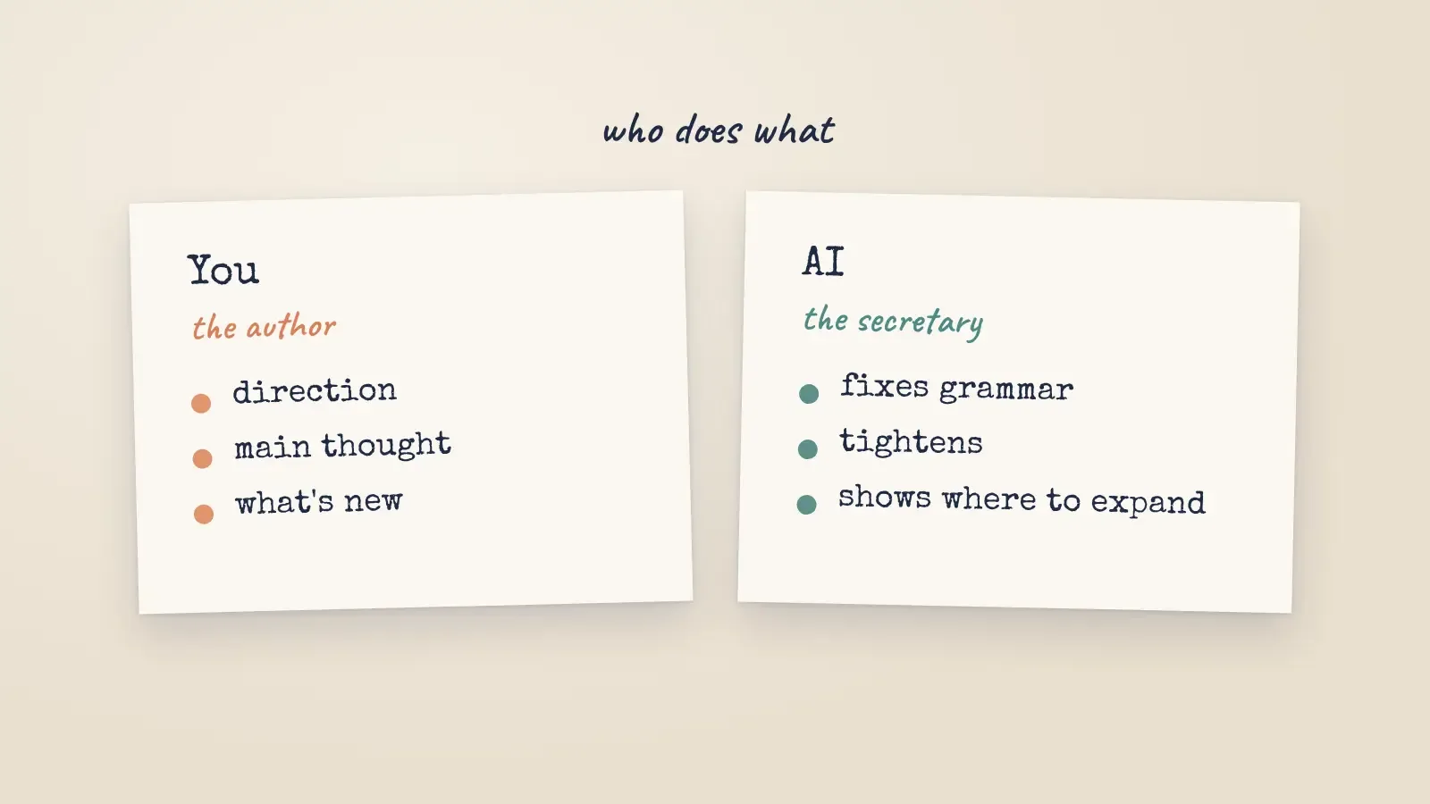 Two paper cards. You, the author: direction, main thought, what's new. AI, the secretary: fixes grammar, tightens, shows where to expand.