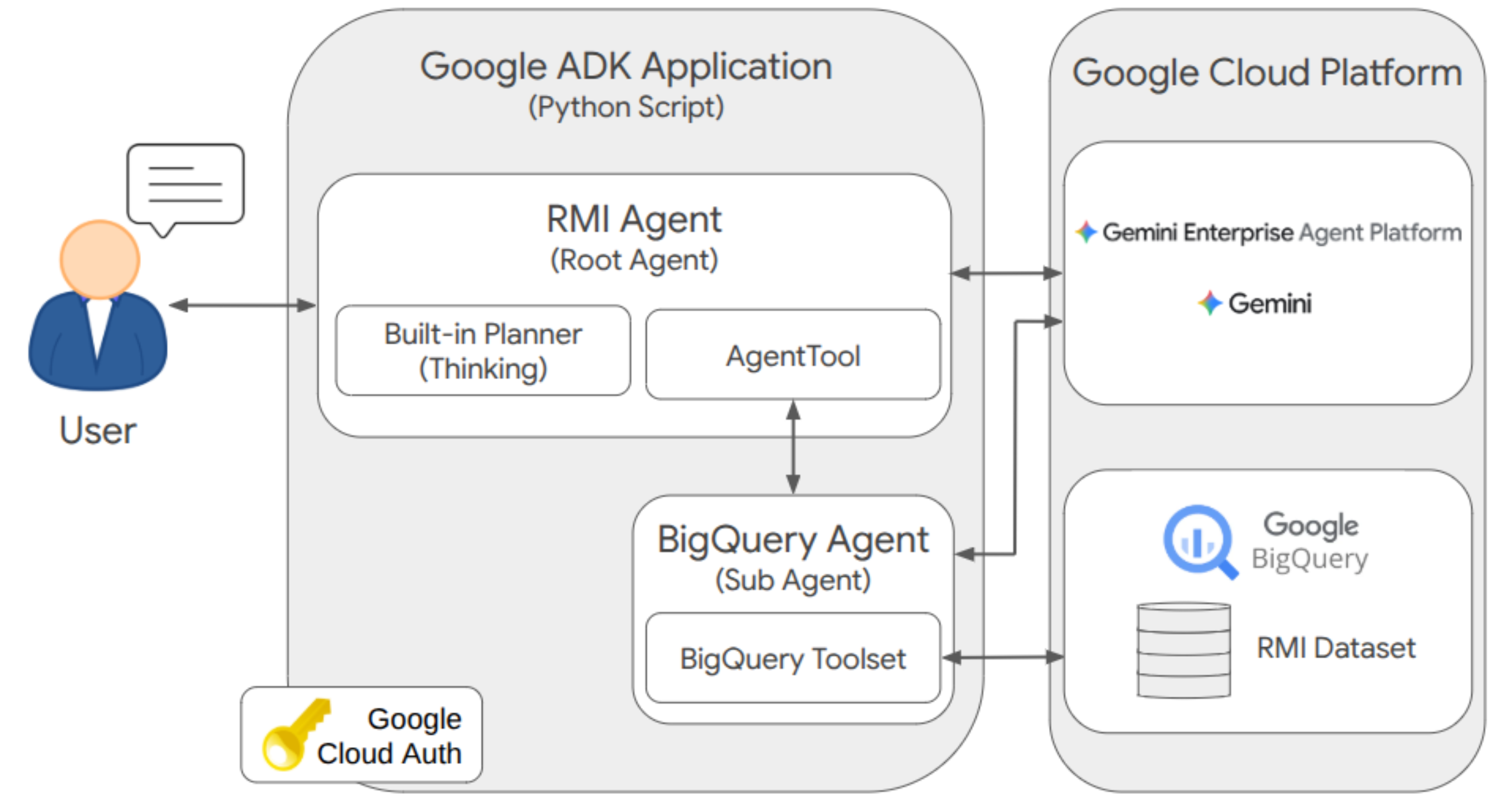 Architecture of RMI ADK Agent