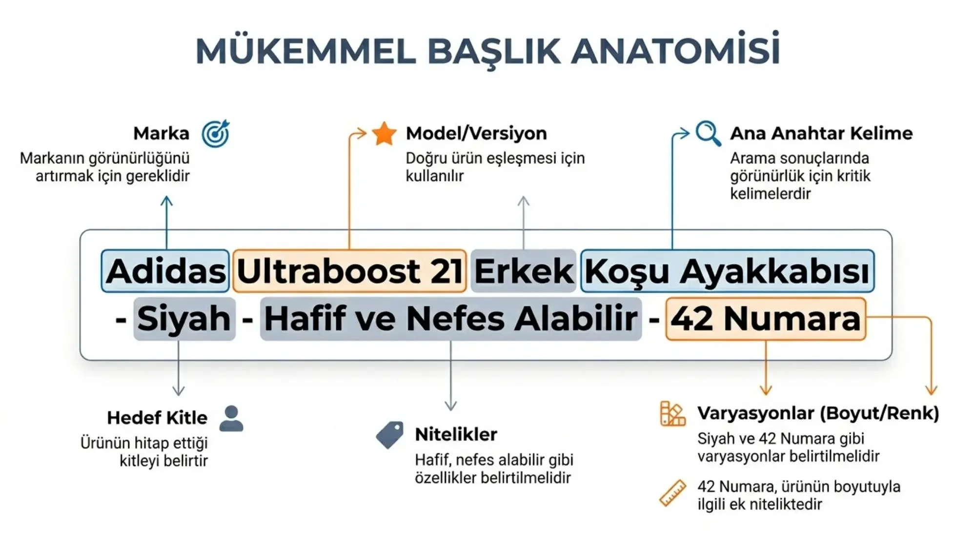 shopify urun basliklari ve anahtar kelime stratejileri