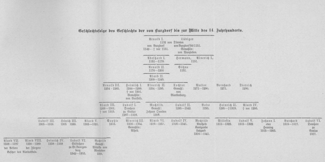 Original printed family tree from Bode 1903 (reproduced).