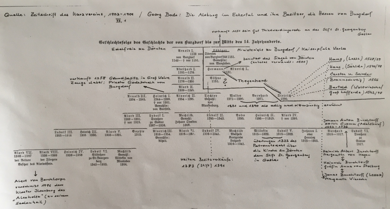 Commented version of Burgforf family tree