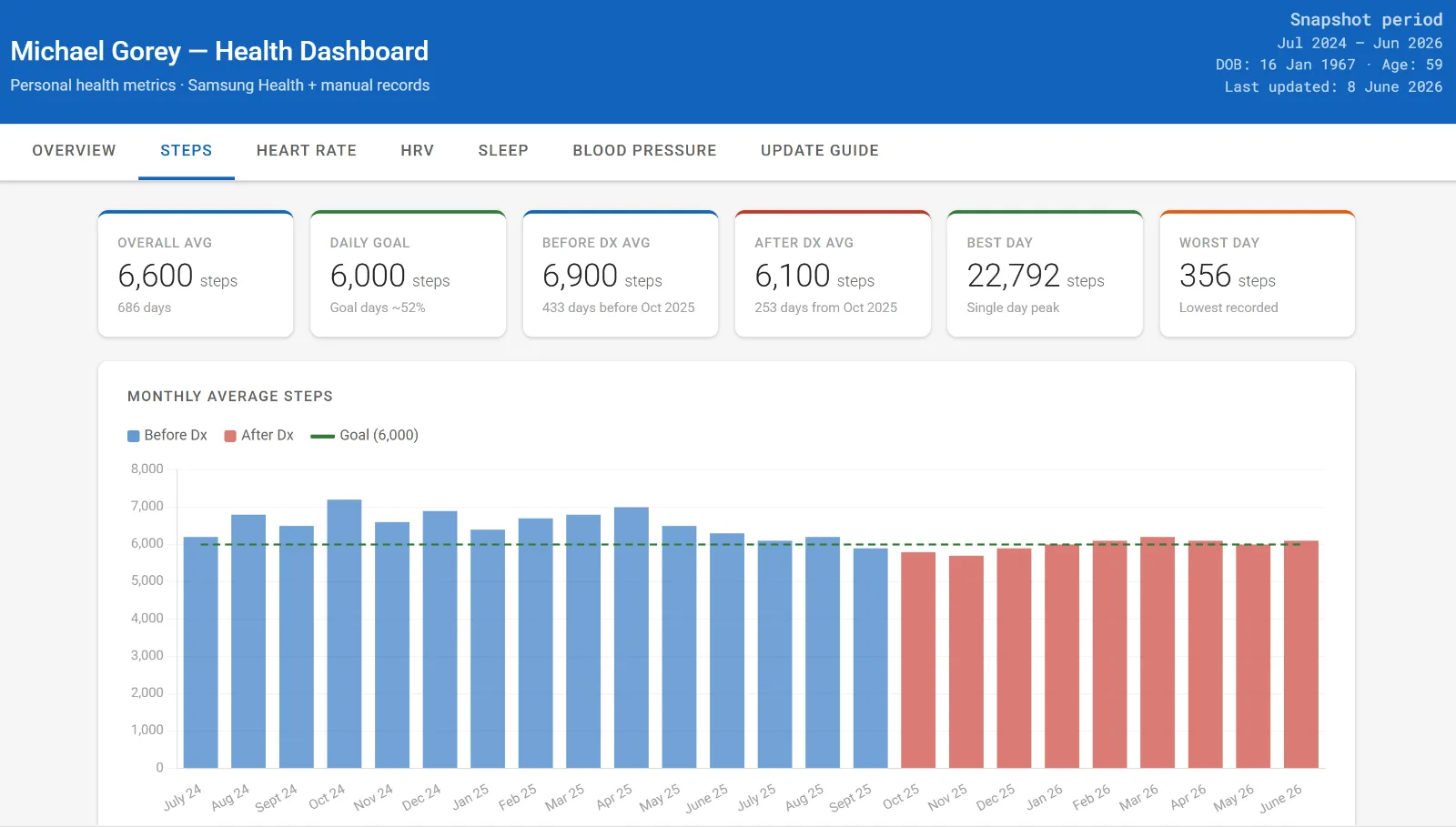Extensive health data analysis