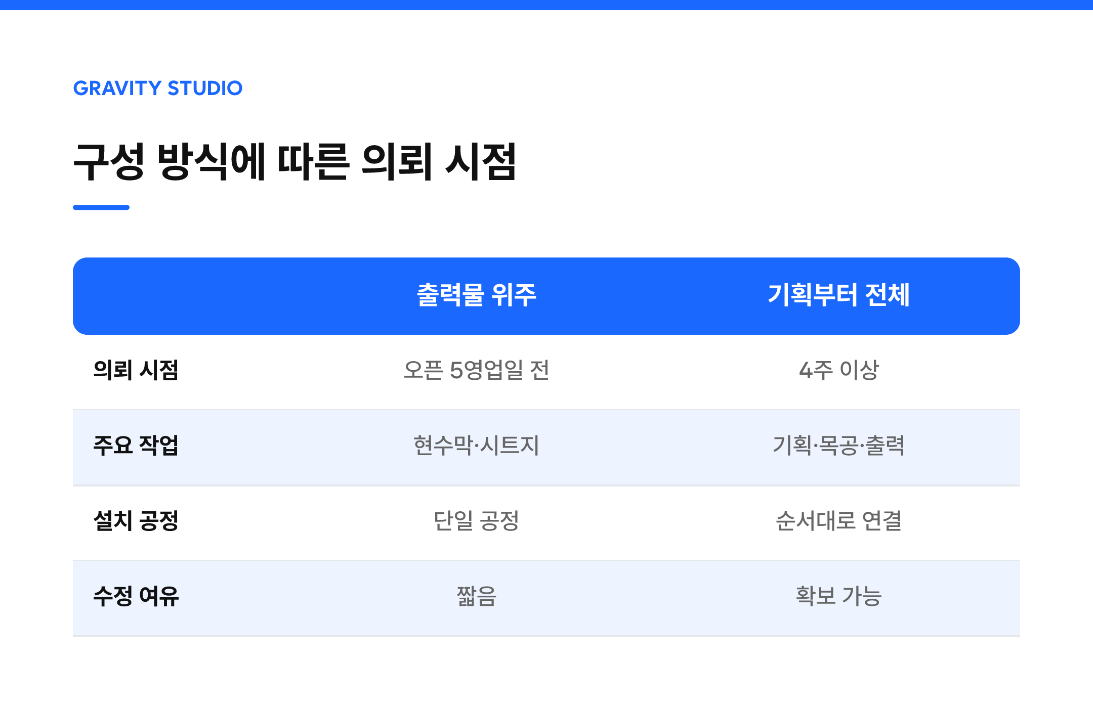 구성 방식에 따른 의뢰 시점 — 출력물 위주, 기획부터 전체 비교: 의뢰 시점, 주요 작업, 설치 공정, 수정 여유