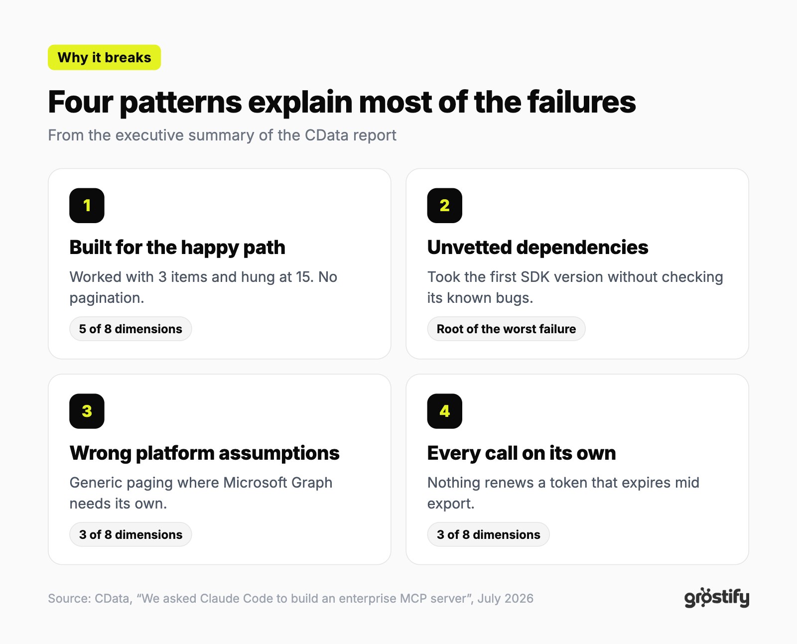 The four failure patterns: built for the happy path, unvetted dependencies, wrong platform assumptions and calls that share no state