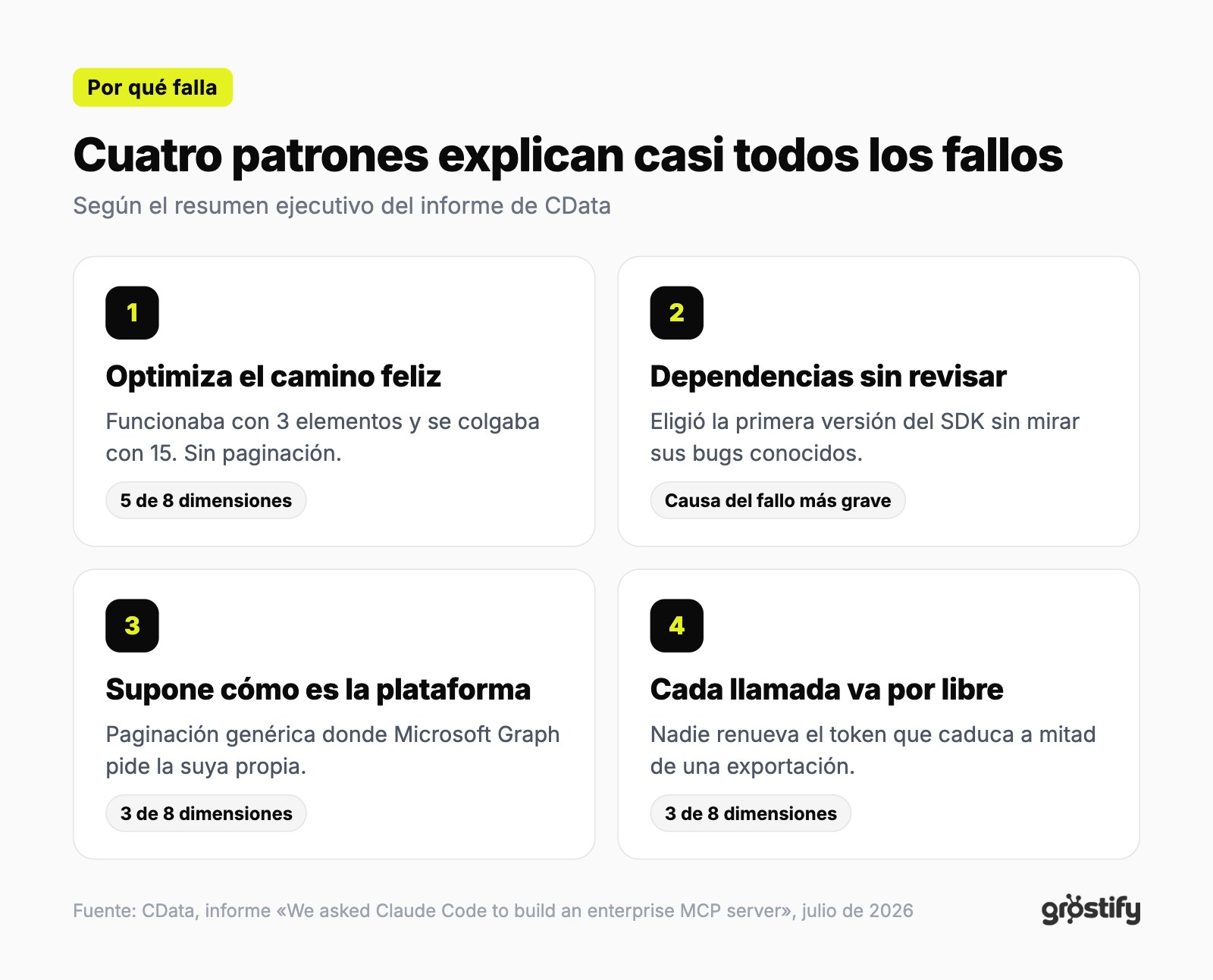 Los cuatro patrones de fallo: optimizar el camino feliz, dependencias sin revisar, suposiciones sobre la plataforma y llamadas que no comparten estado