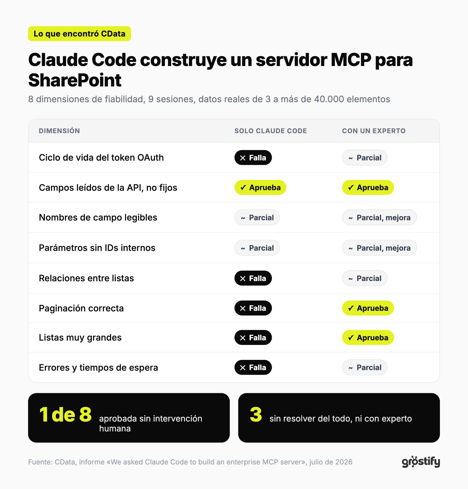 Tabla con las ocho dimensiones del informe de CData. Solo con Claude Code aprueba una, falla cinco y queda parcial en dos. Con un experto aprueba tres y queda parcial en cinco