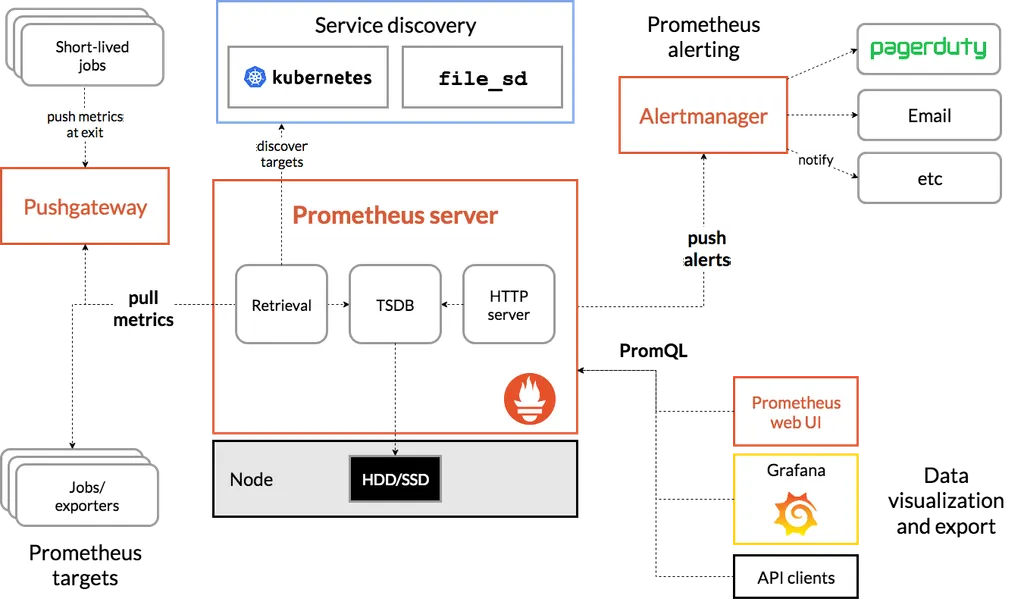 Spring Boot Actuator, Grafana & Prometheus 모니터링 구축 및 연결