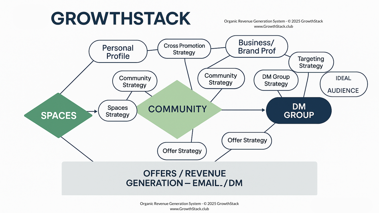X Organic Sales Funnel Diagram