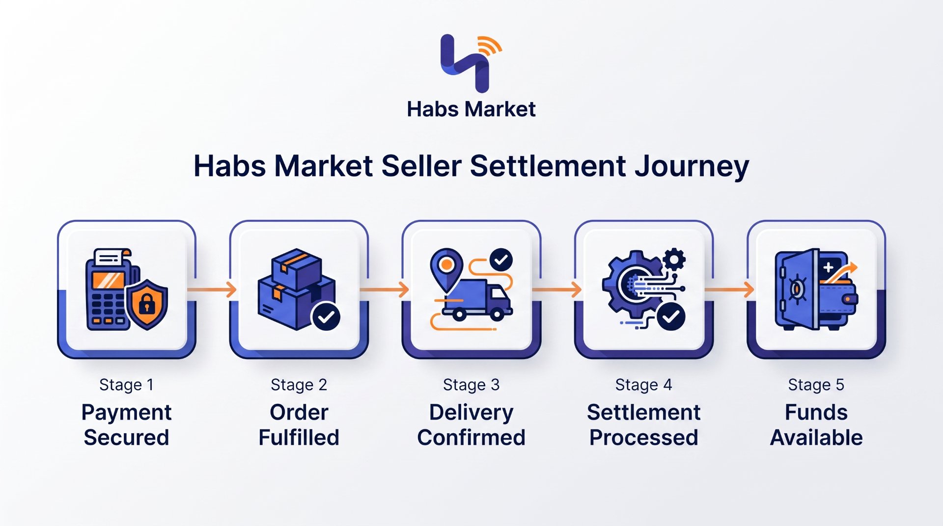 Habs Market Seller Portal Opens a Structured Path for Businesses to Sell Online