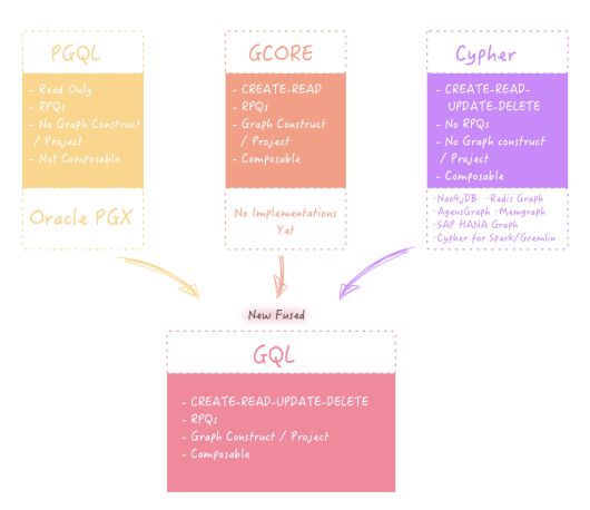 featured image - Gremlin vs Cypher vs nGQL: Graph Query Language Comparison