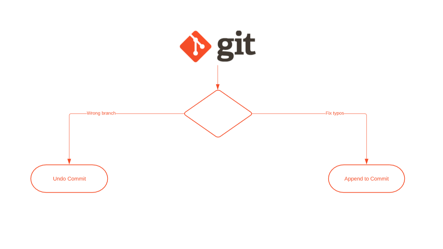 featured image - Make Your Life Easier With These Git Workflows: Part I