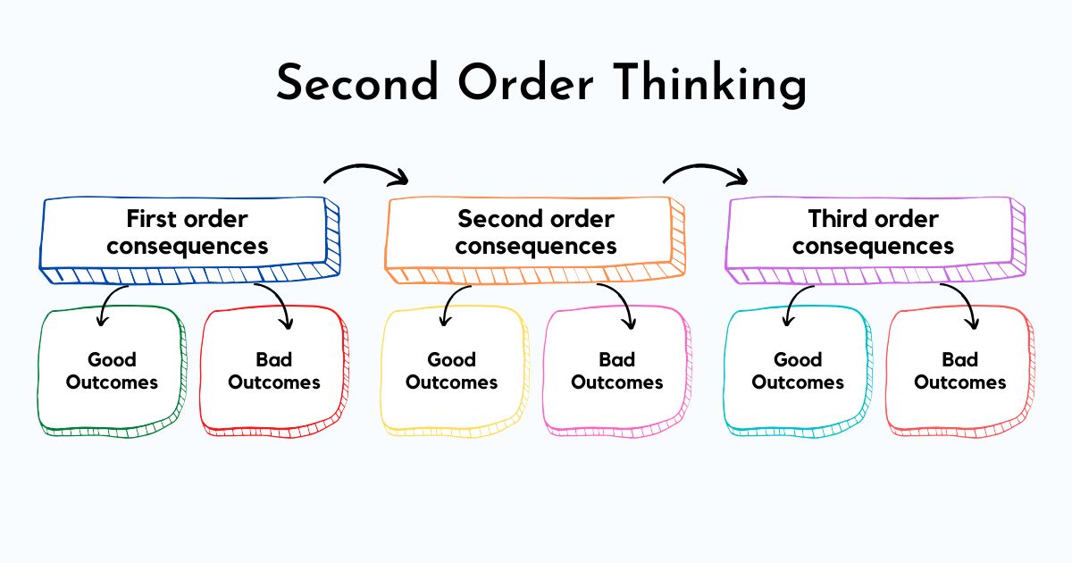 Practice This Second Order Thinking Hack to Start Making Better Decisions