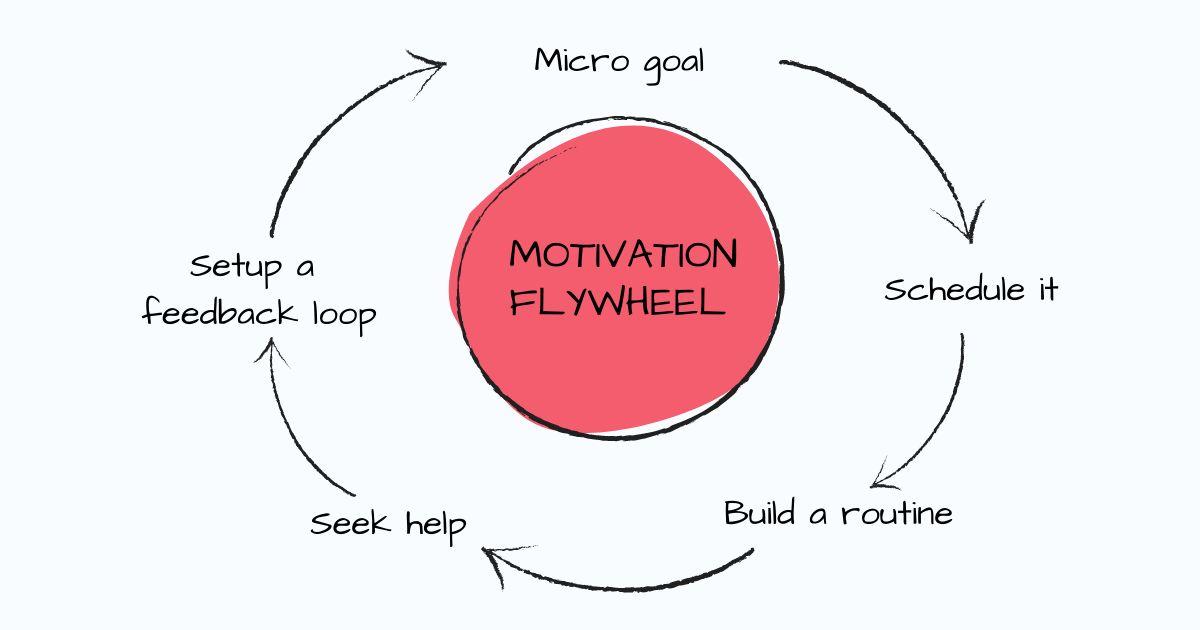 featured image - 5 Incredibly Simple Yet Useful Tips To Push Your Motivation Flywheel 