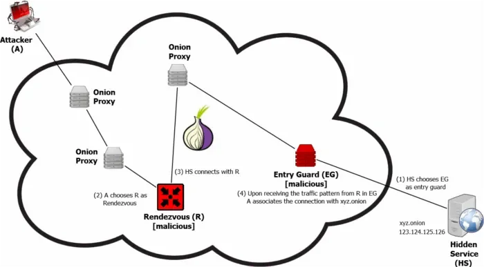 featured image - Configuración de un servicio oculto Tor [Una guía práctica]