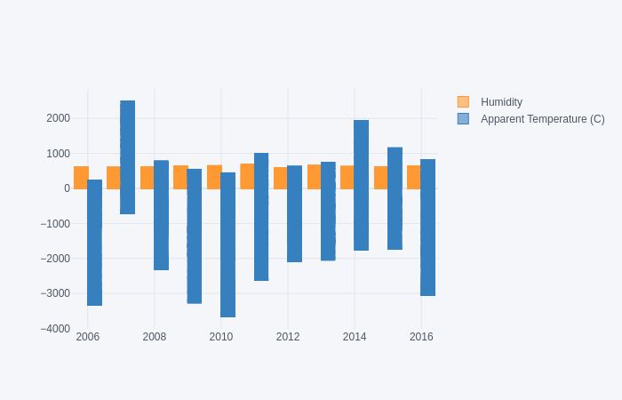 Visualization of Hypothesis on Meteorological data