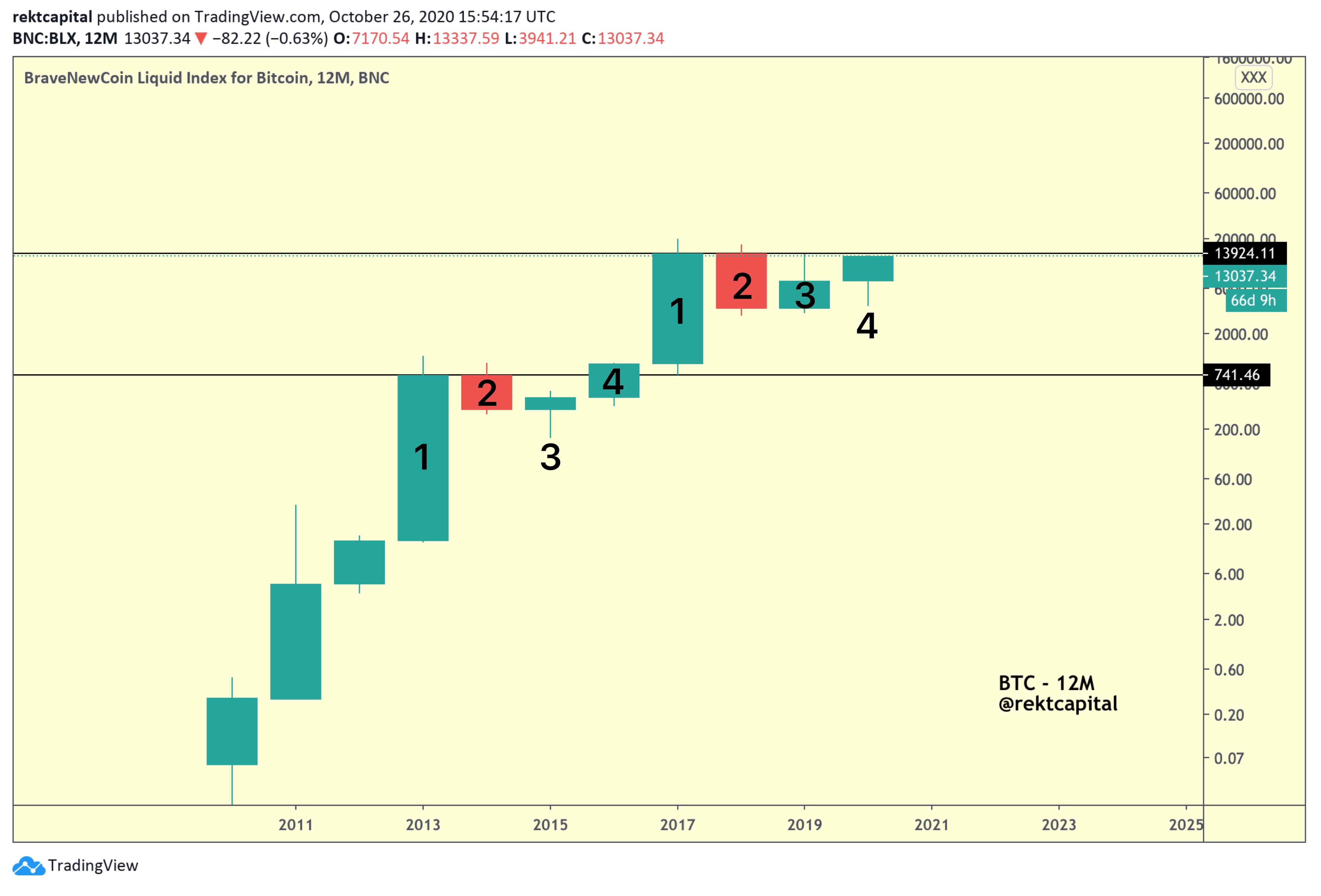 /a-detailed-breakdown-of-bitcoins-four-year-cycles-icp3z0q feature image