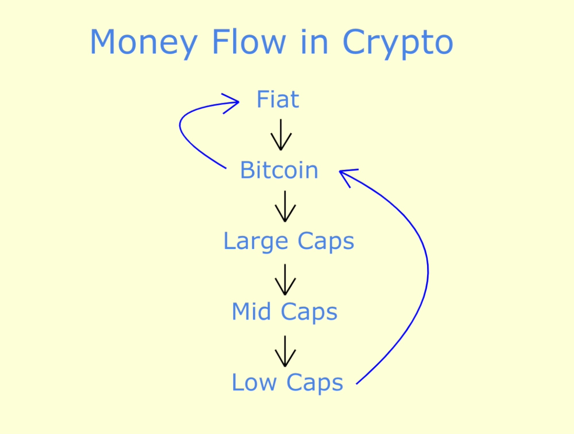 featured image - The 2020 Crypto Money Flow Cycle