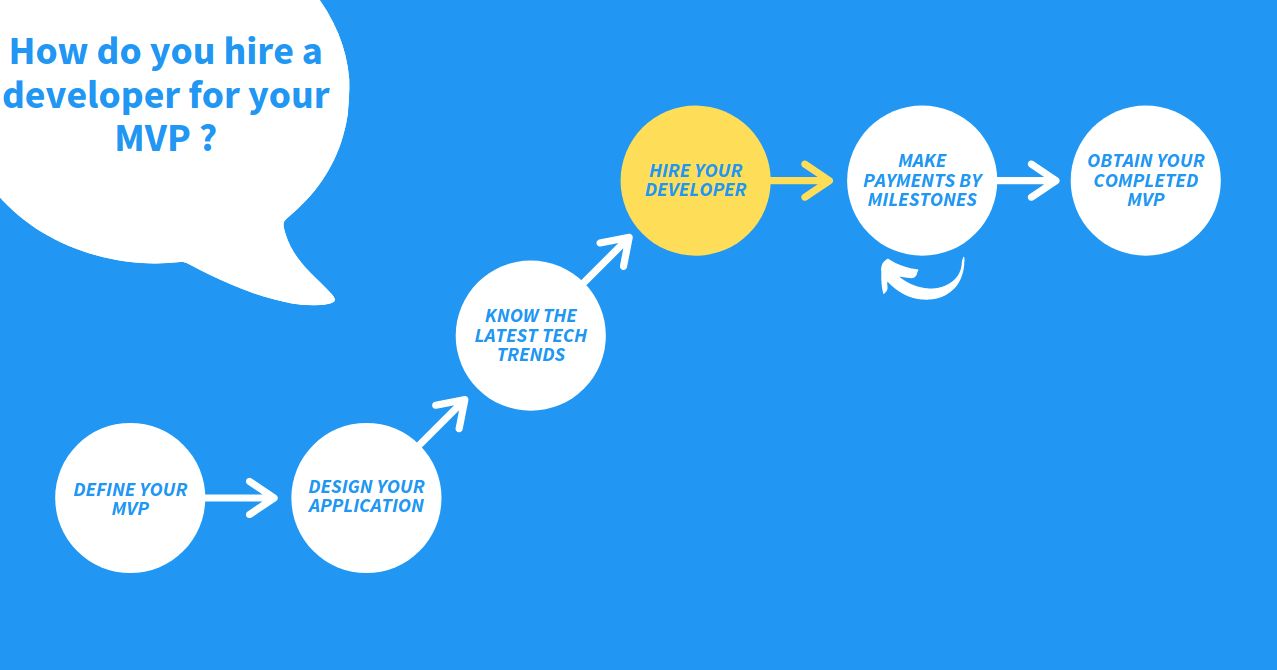 featured image - How To Hire A Developer For Your MVP In 2020