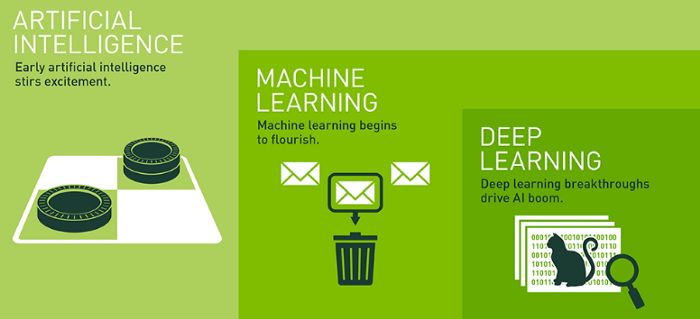 featured image - Artificial Intelligence, Machine Learning and Deep Learning Basics
