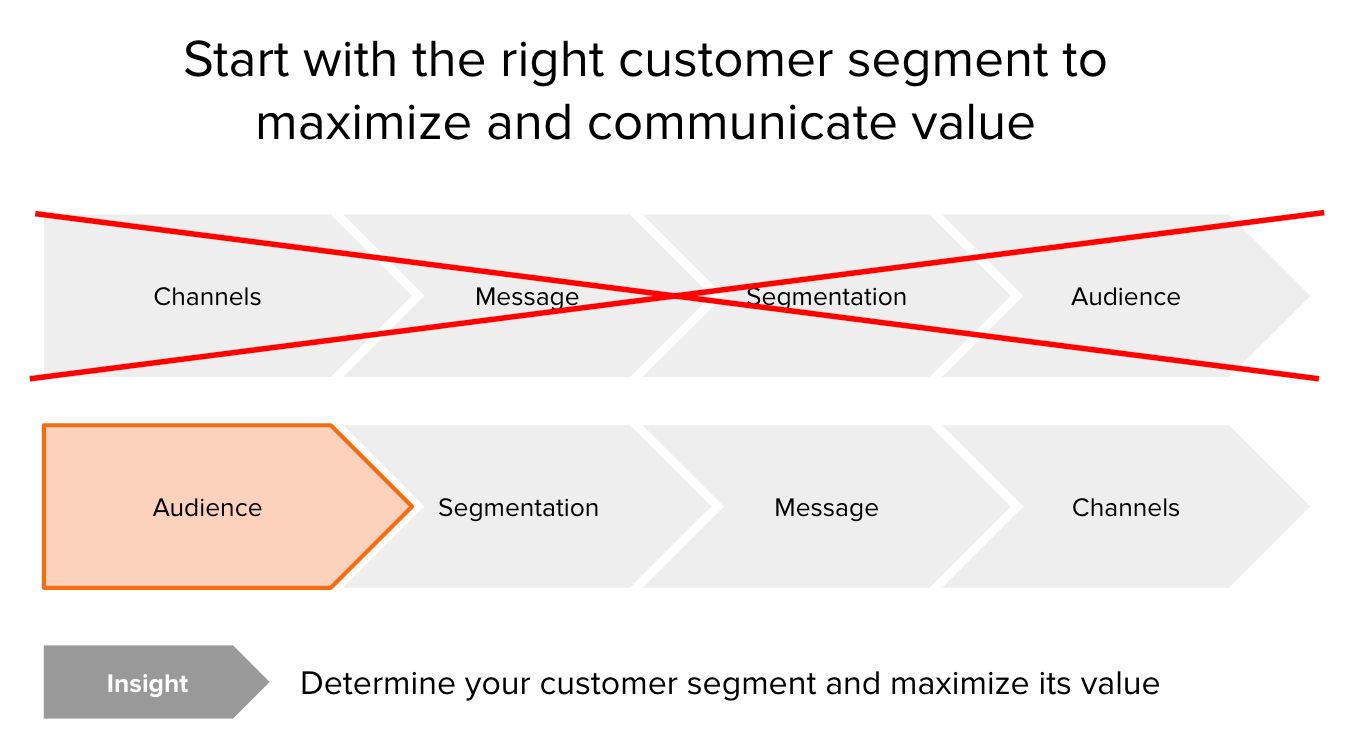 featured image - Why Starting Your Growth Strategy with Channels is Stupid