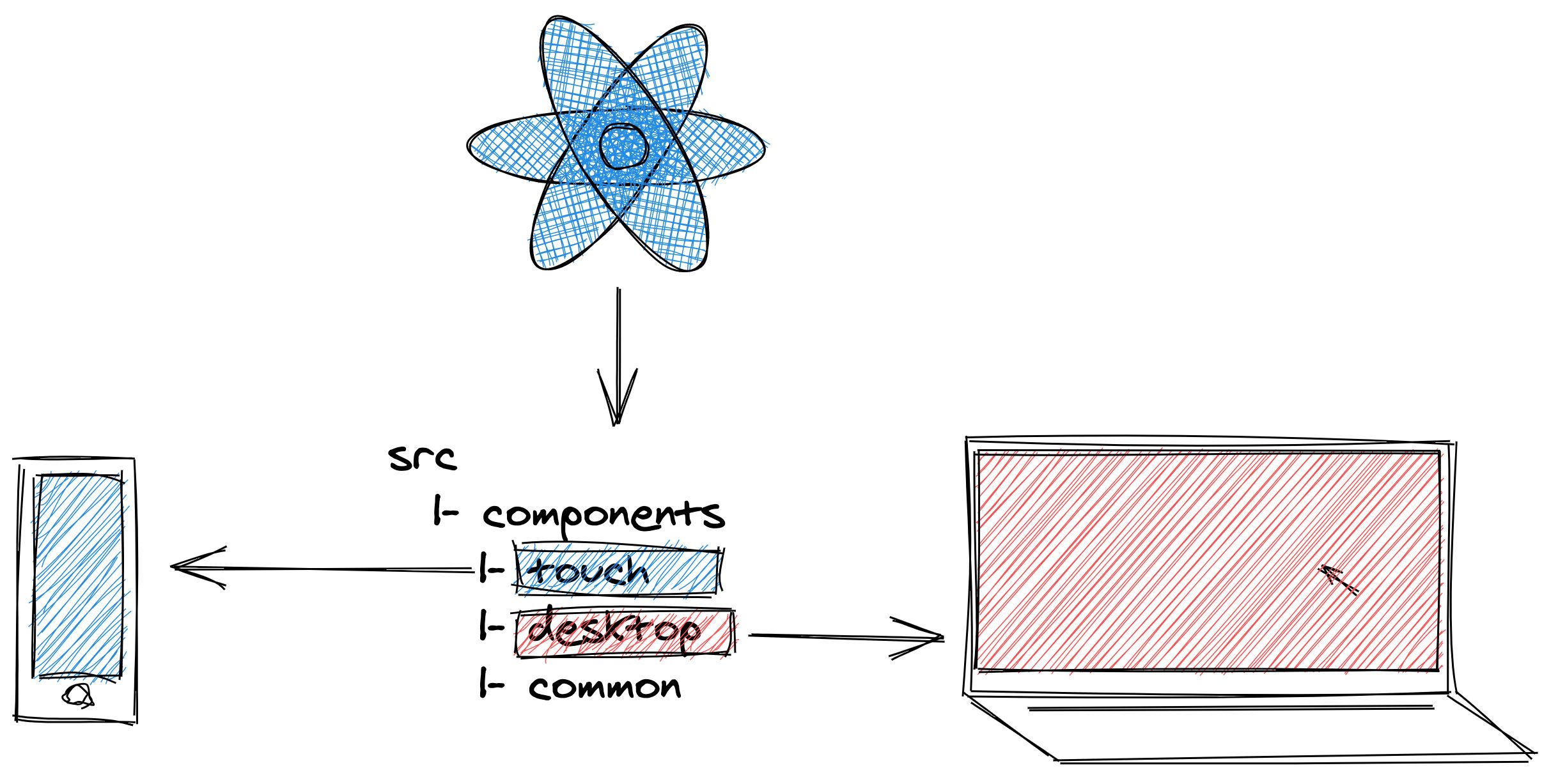 /how-to-do-a-device-driven-code-split-in-react-with-no-backend-7u1g3et6 feature image