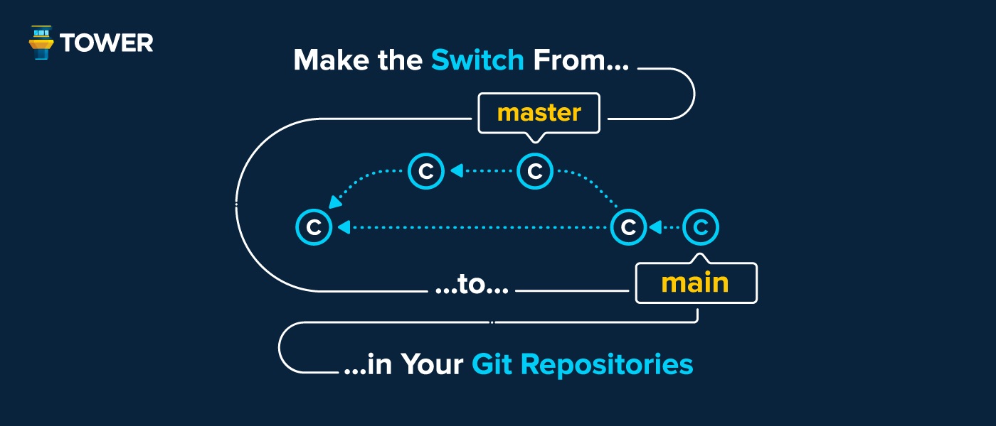 featured image - How To Rename Your Git Repositories From "Master" to "Main"
