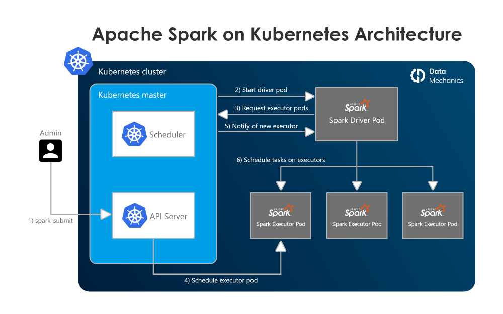 How to Configure And Monitor Apache Spark on Kubernetes