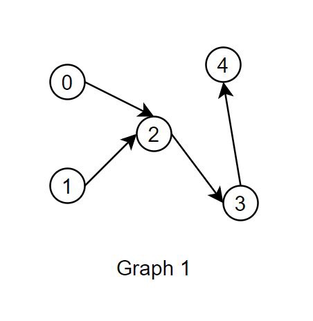 featured image - Topological Sorting of a Directed Acyclic Graph in Rust Using DFS