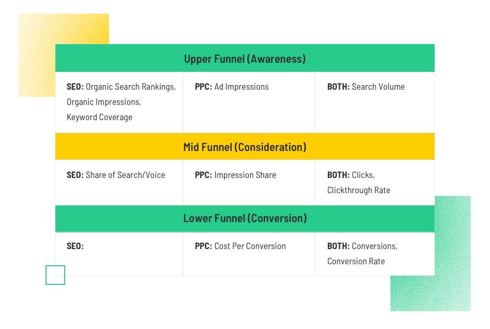How do you measure the success of an SEO strategy vs. a PPC campaign?