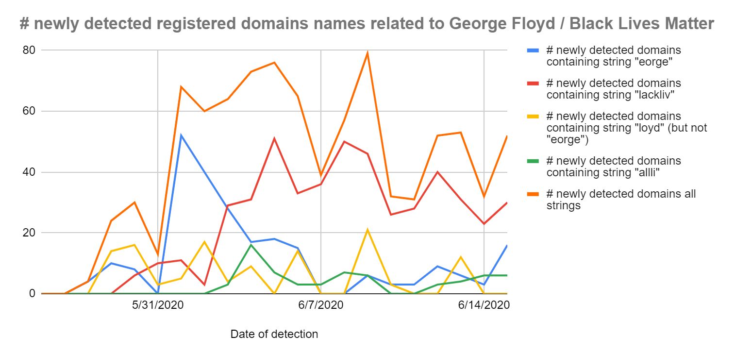 featured image - #BLM Triggers Thousands Of Domain Registrations : What This Means