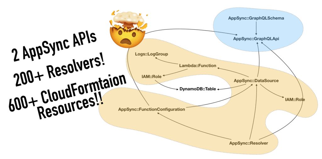 /6-tips-to-scale-an-appsync-project-to-200-resolvers-that-will-blow-your-mind-7kx3tl8 feature image