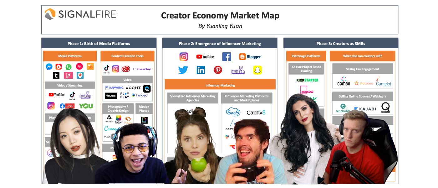 /state-of-the-creator-economy-signalfires-market-map-and-analysis-47em3e83 feature image