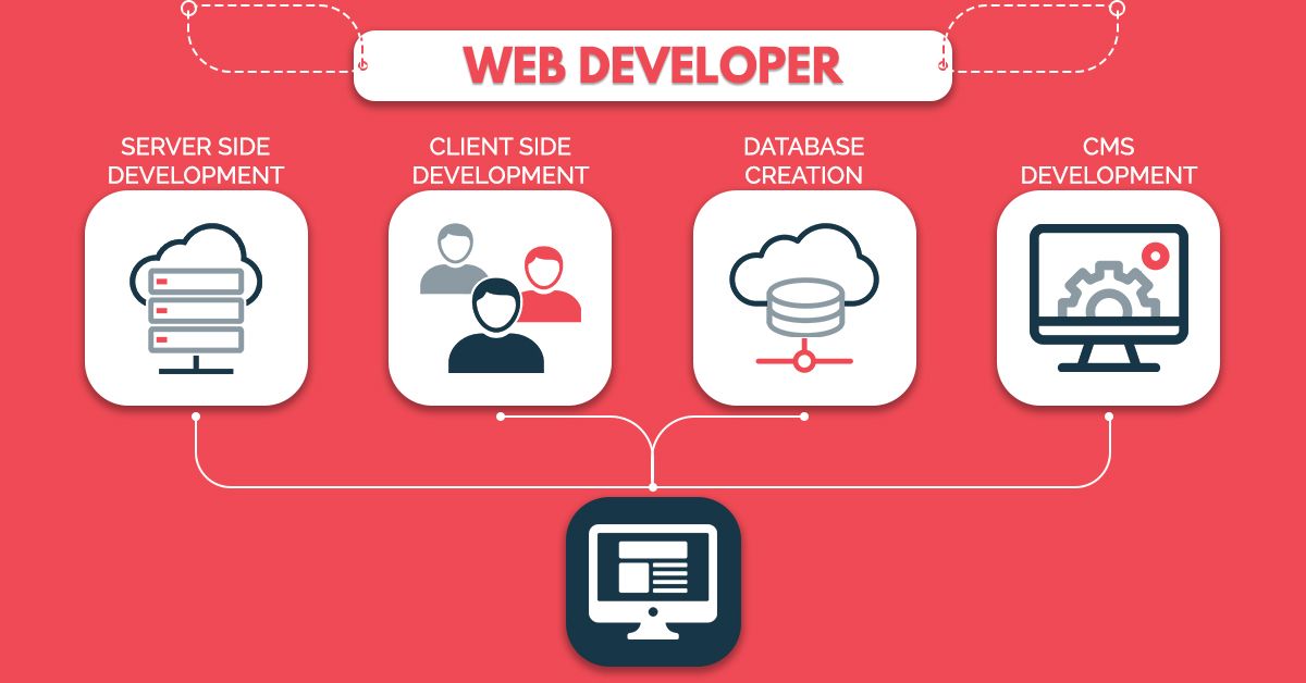 How is a Dev Team Structured? How is a Dev Team Structured?