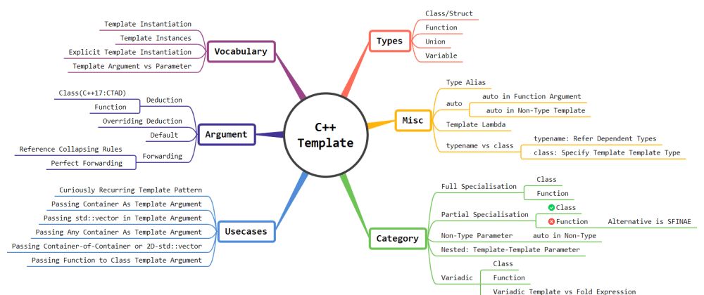 featured image - C++ Template: A Quick Review of C++11/14/17/20 Version