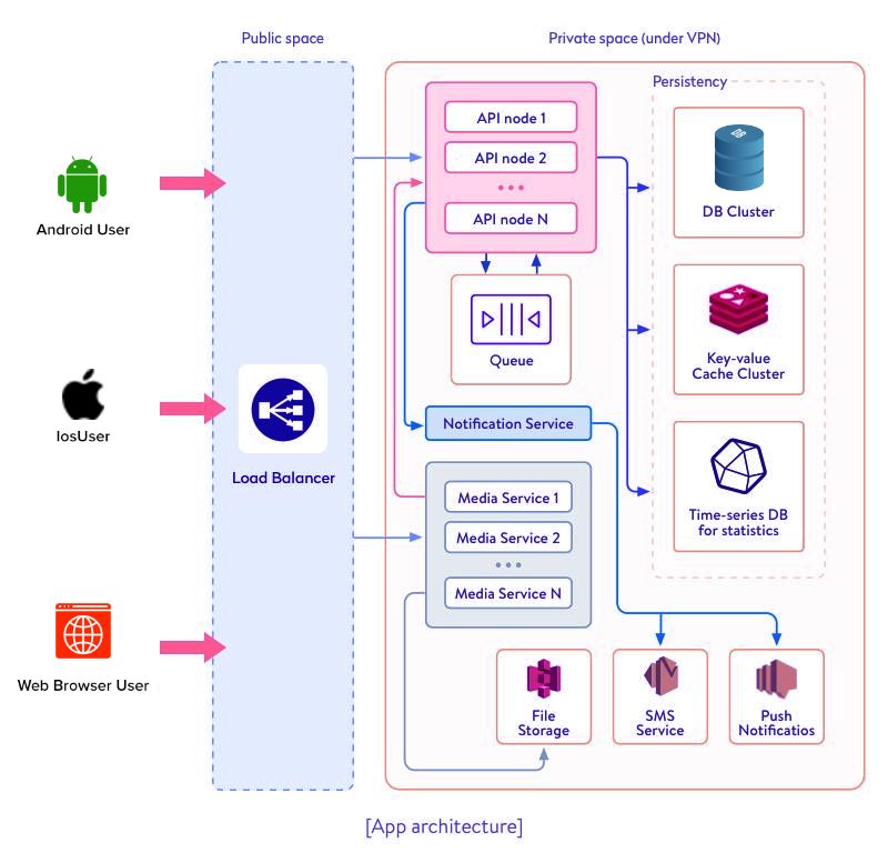 Instant Messaging App architecture