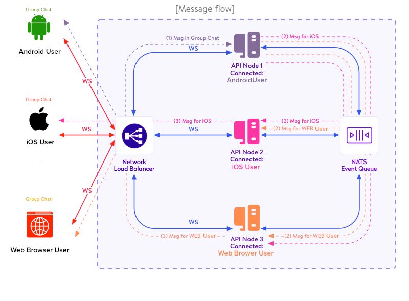 Instant Messaging Flow Diagram