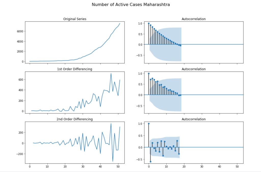 Basic Understanding of ARIMA/ SARIMA vs Auto ARIMA/ SARIMA
