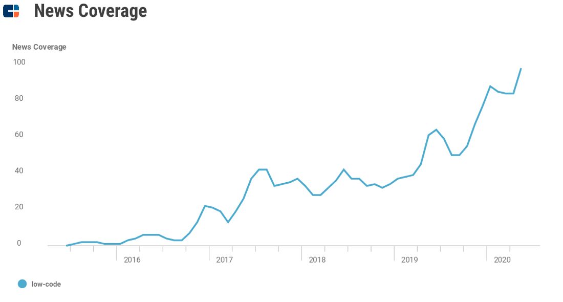 /no-code-is-eating-the-world-nrn3udw feature image