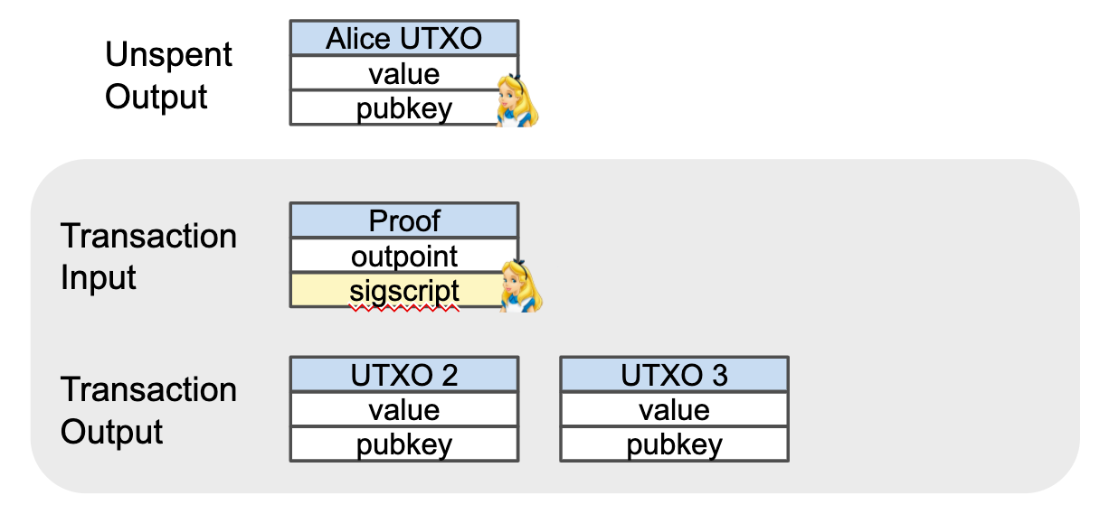 A guide to building Blockchain in Rust & Substrate 1