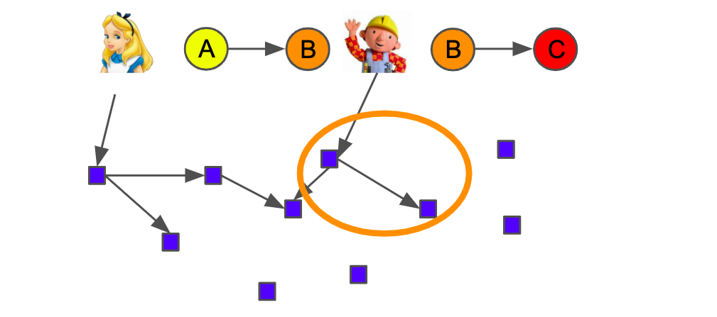 A guide to building Blockchain in Rust & Substrate 4