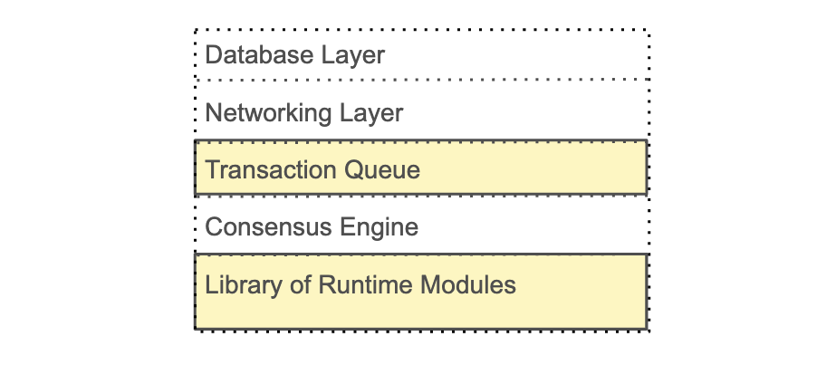 A guide to building Blockchain in Rust & Substrate 2 A guide to building Blockchain in Rust & Substrate 2
