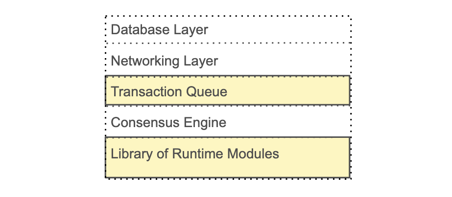 A guide to building Blockchain in Rust & Substrate 2