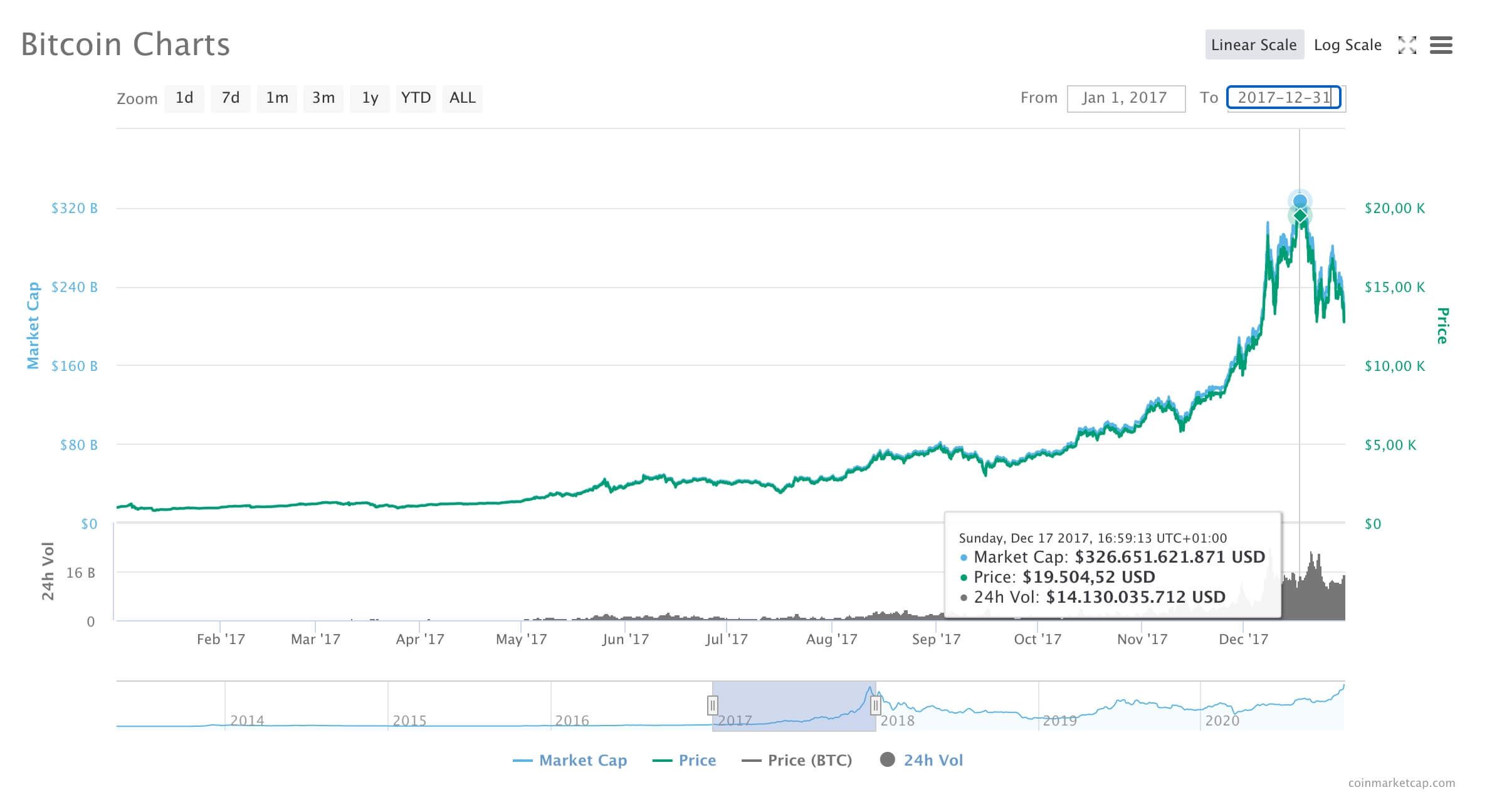 Is Bitcoin Gonna Crash Soon : Bitcoin Crash: Here's What We Know About Big ... - Bitcoin's price has gone from $15,000.