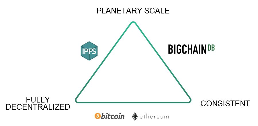 featured image - Swarm, IPFS and BigchainDB: Comparing Data Storage and Decentralization