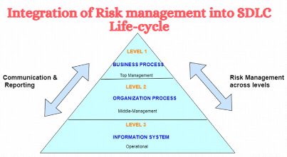 /what-is-risk-management-and-how-to-integrate-it-into-sdlc-best-explanation-ever-qg1c3t8m feature image