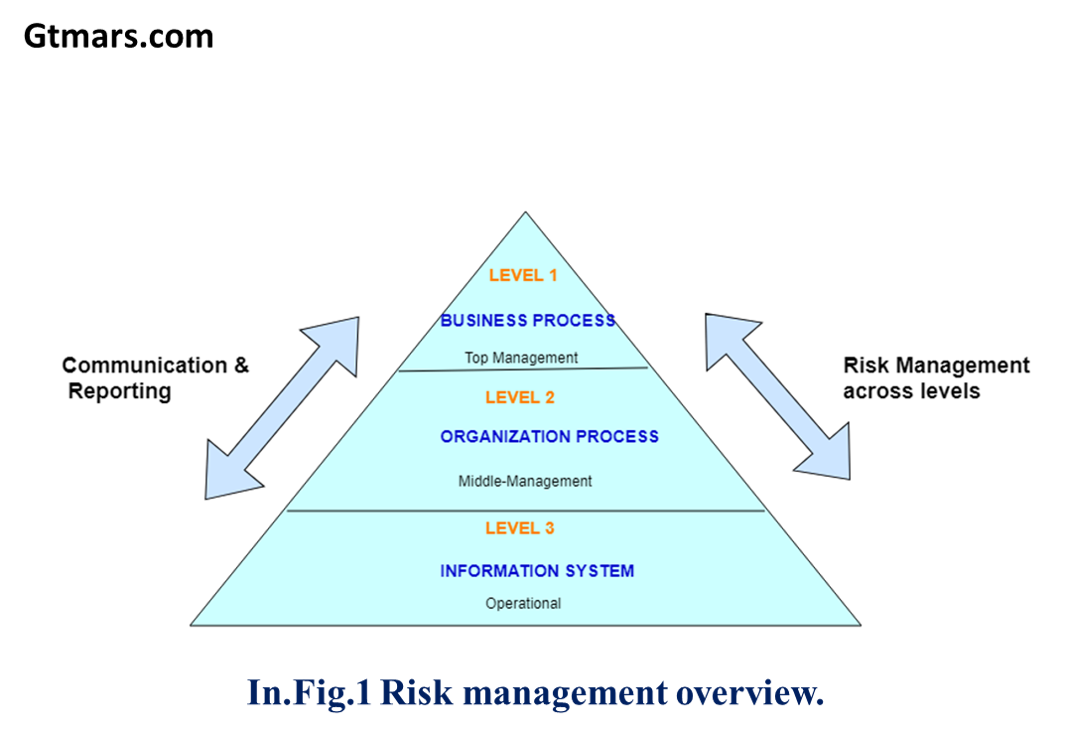 Risk Management Overview